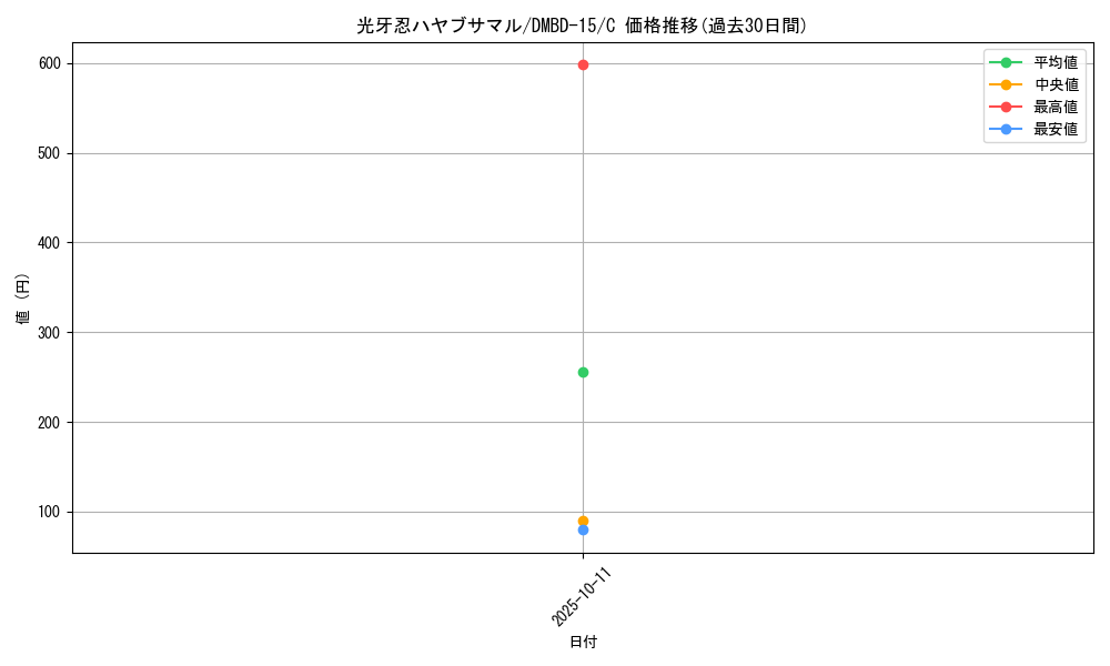 card_59839_series_65749_rarity_101888_graph