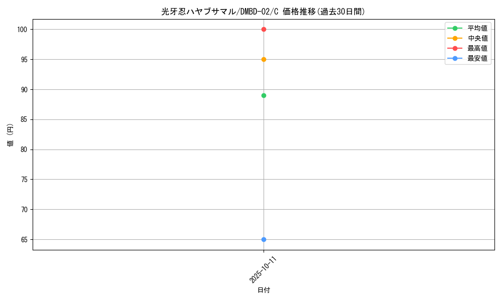 card_59839_series_65775_rarity_101888_graph