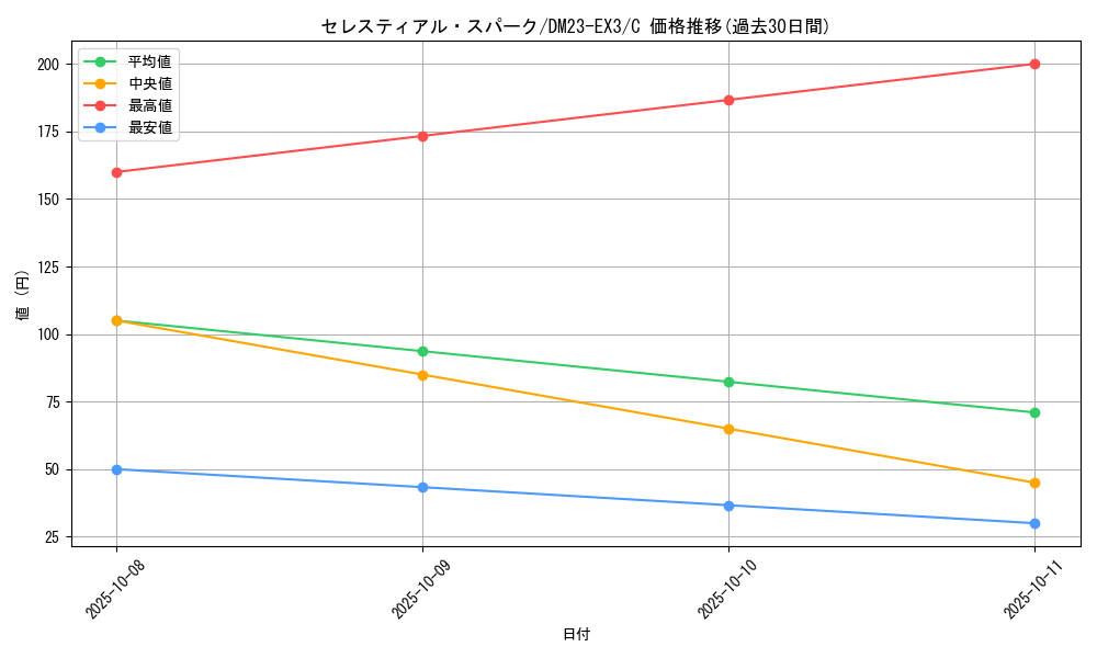 card_59840_series_65398_rarity_101888_graph
