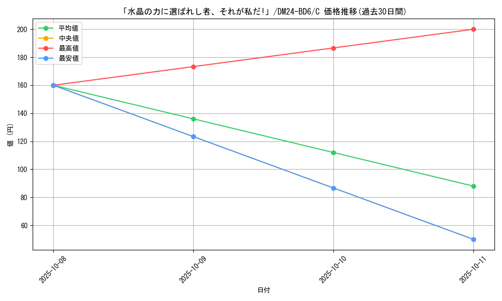 card_59841_series_65316_rarity_101888_graph