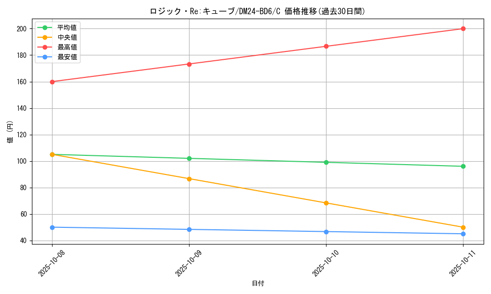 card_59842_series_65316_rarity_101888_graph
