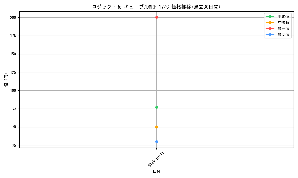 card_59842_series_65422_rarity_101888_graph