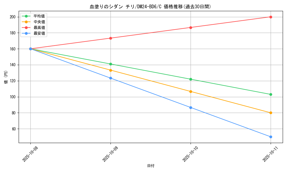 card_59843_series_65316_rarity_101888_graph