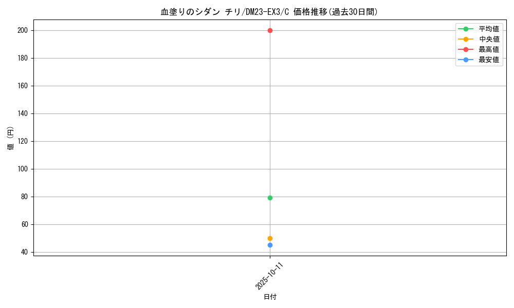 card_59843_series_65398_rarity_101888_graph