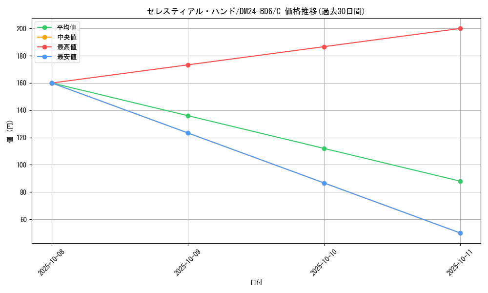 card_59844_series_65316_rarity_101888_graph