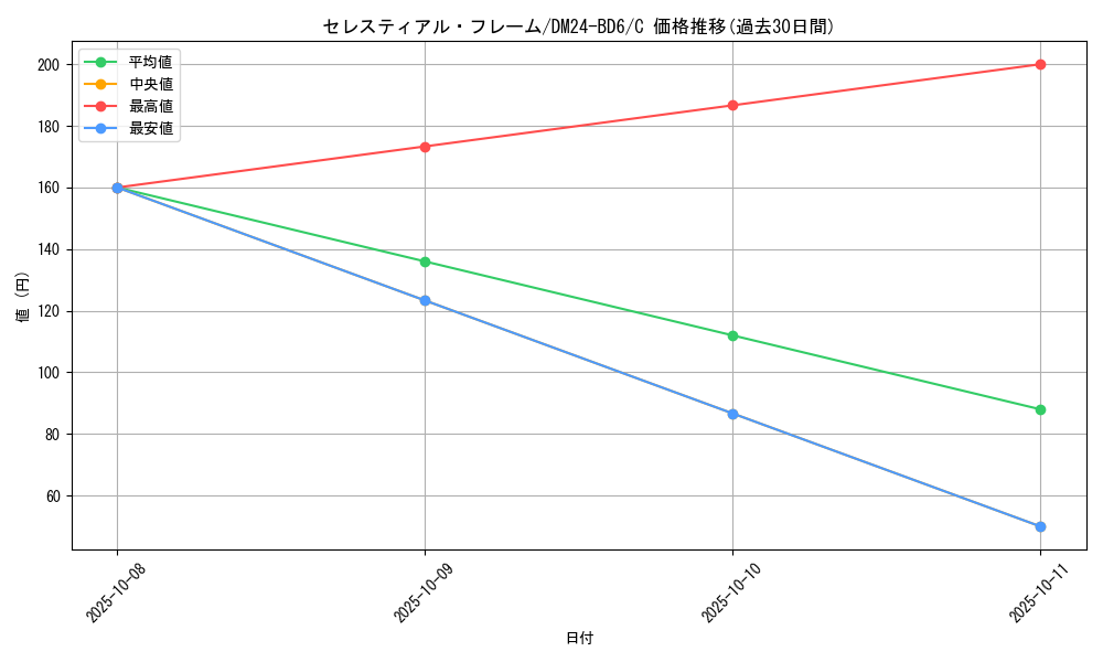 card_59845_series_65316_rarity_101888_graph