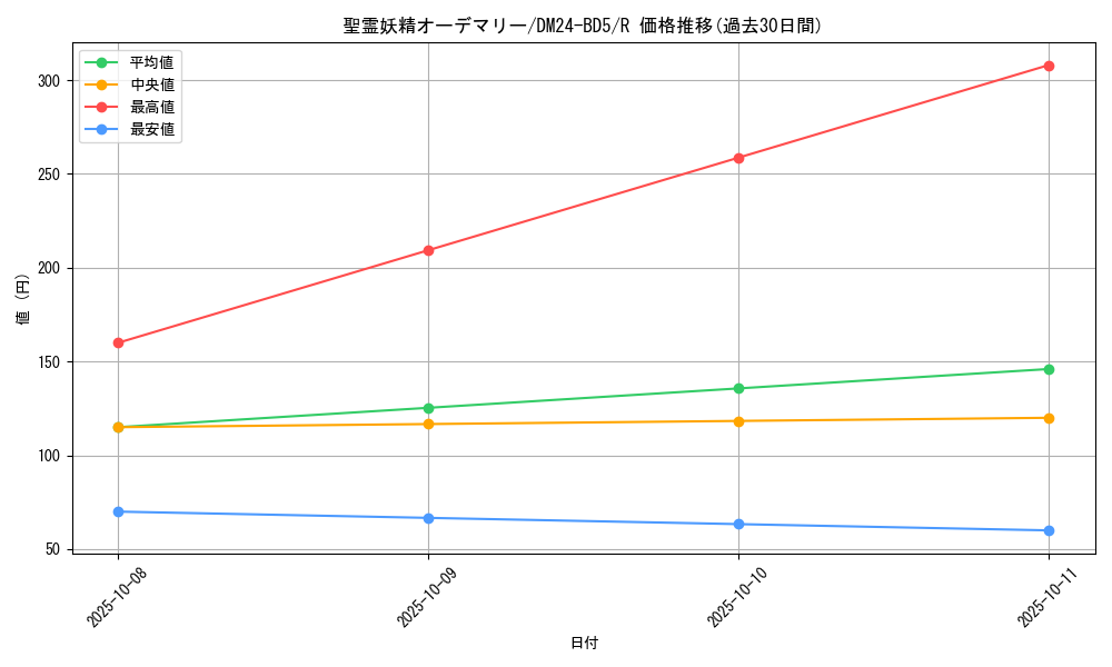card_59858_series_65317_rarity_101829_graph