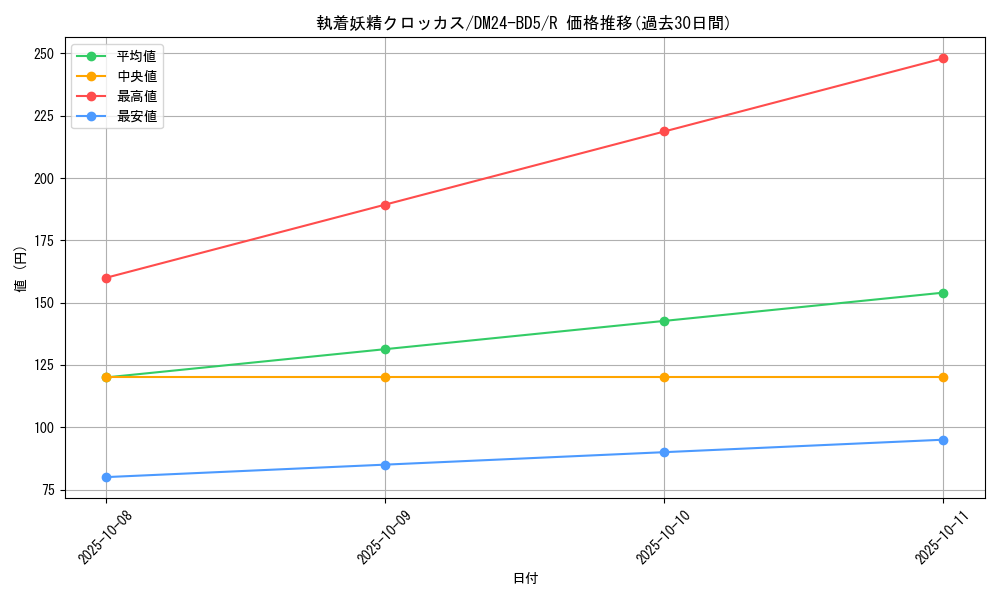 card_59859_series_65317_rarity_101829_graph