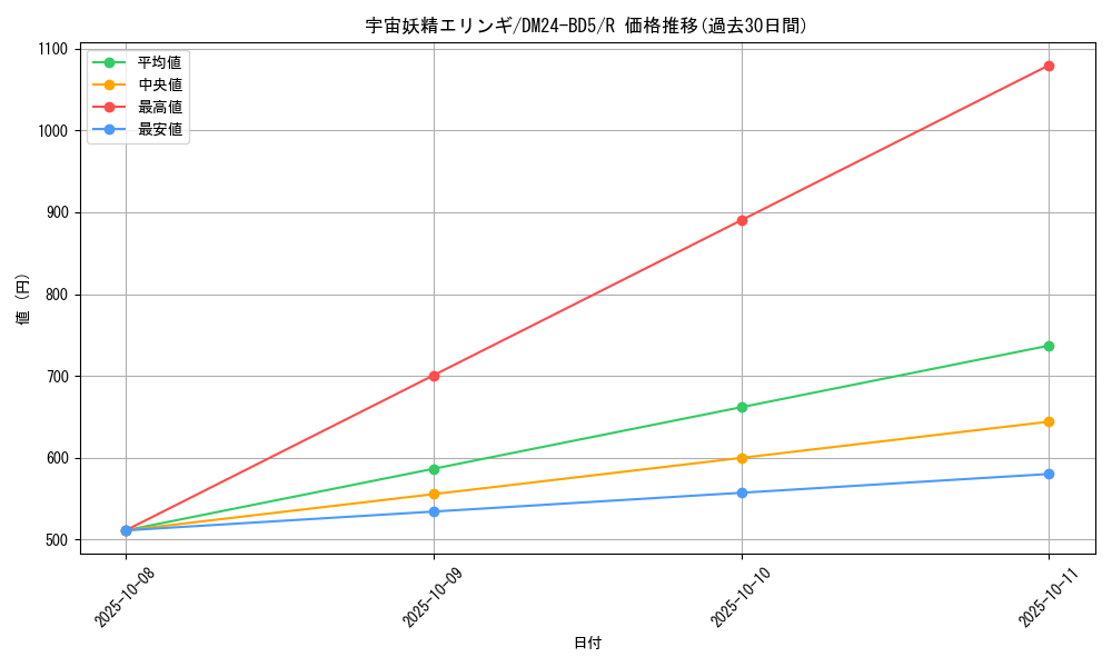 card_59860_series_65317_rarity_101829_graph
