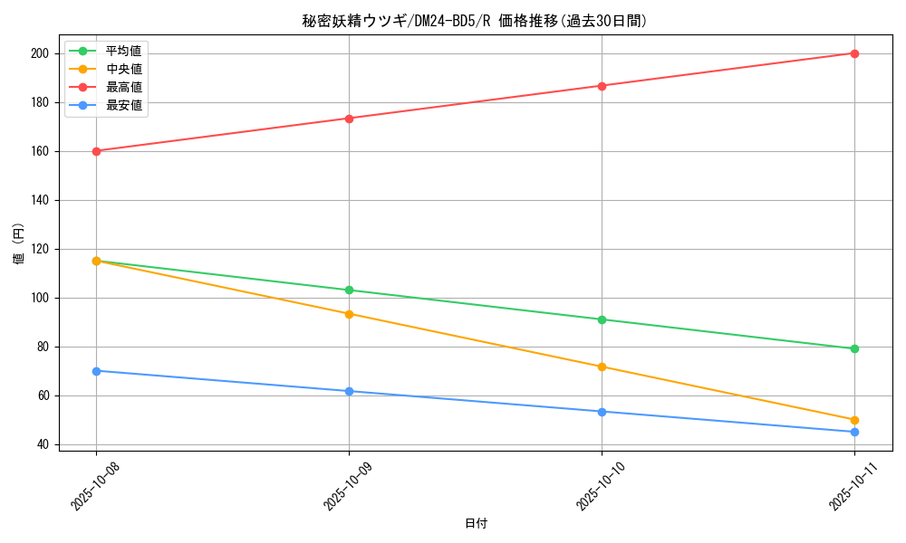 card_59861_series_65317_rarity_101829_graph