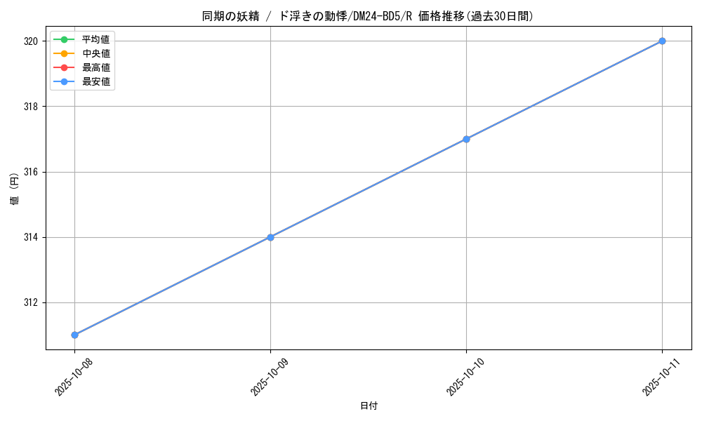 card_59864_series_65317_rarity_101829_graph