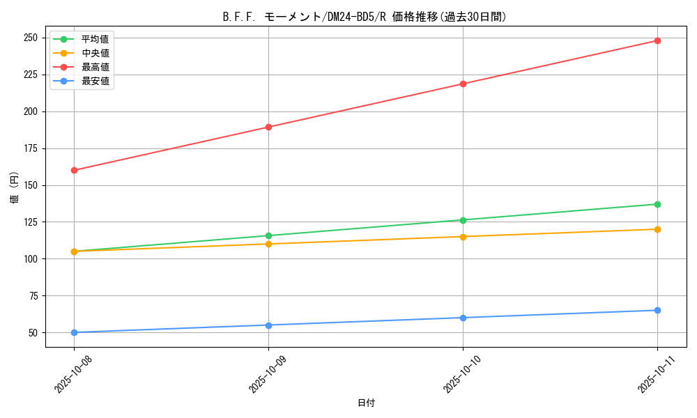 card_59865_series_65317_rarity_101829_graph