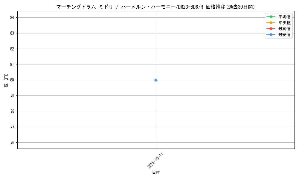 card_59866_series_65327_rarity_101829_graph