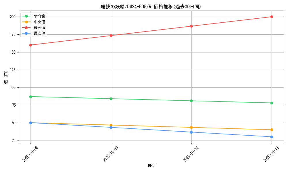 card_59868_series_65317_rarity_101829_graph