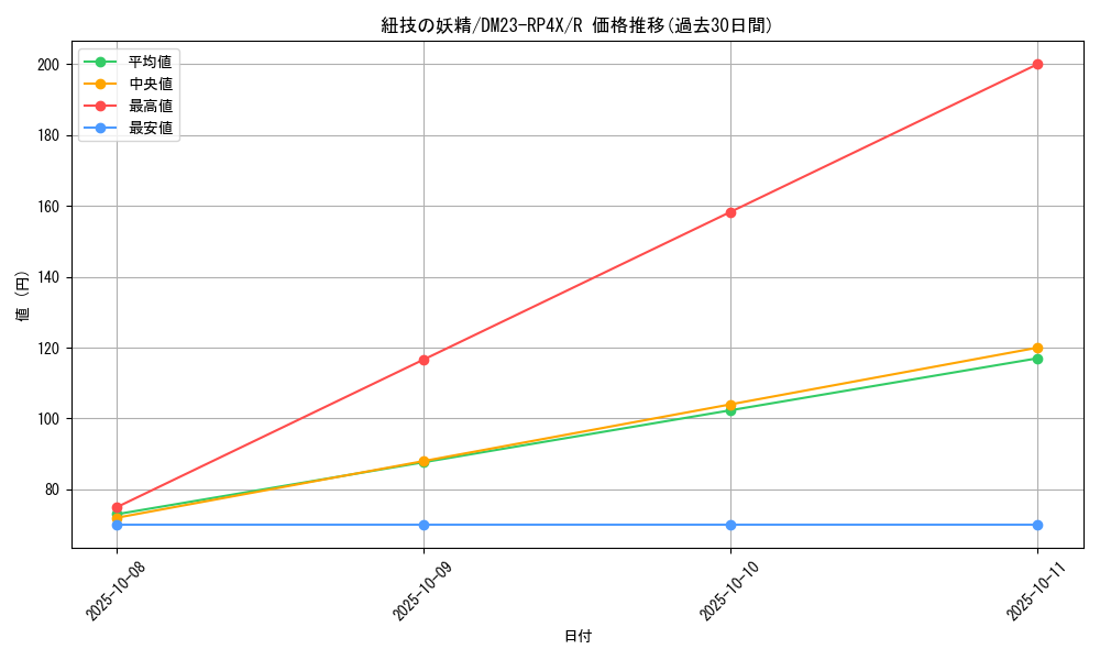 card_59868_series_65399_rarity_101829_graph