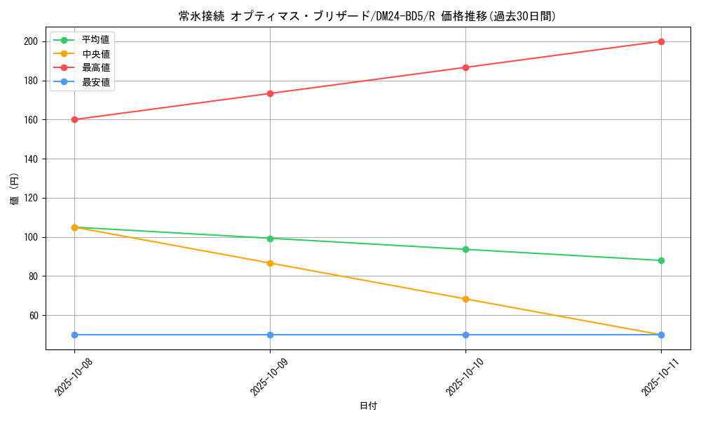 card_59874_series_65317_rarity_101829_graph