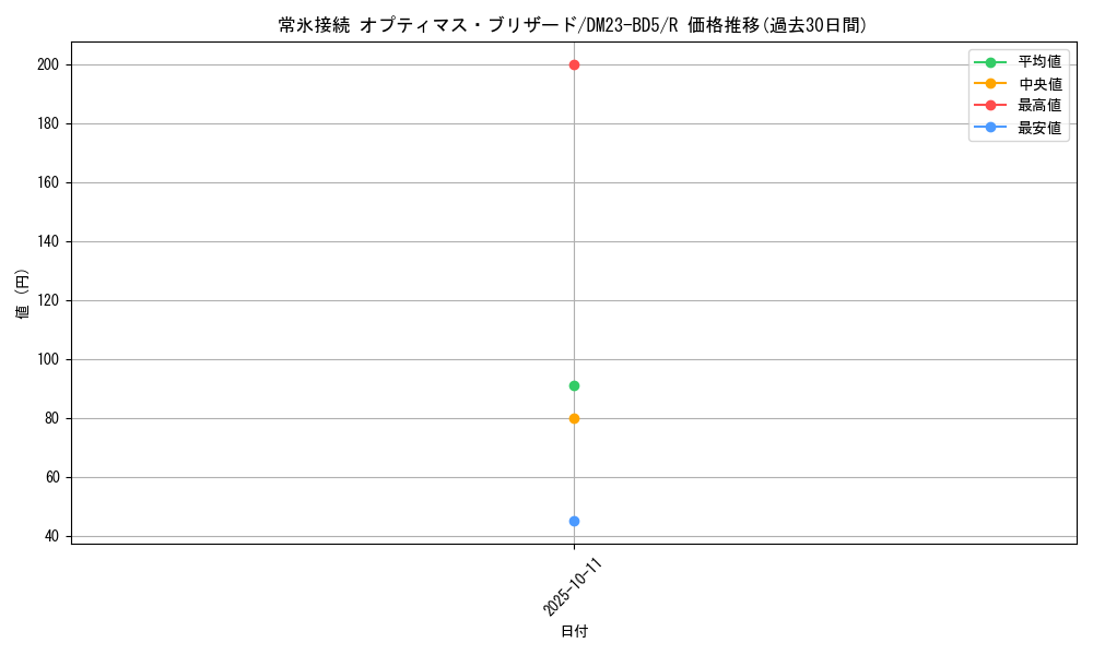 card_59874_series_65328_rarity_101829_graph