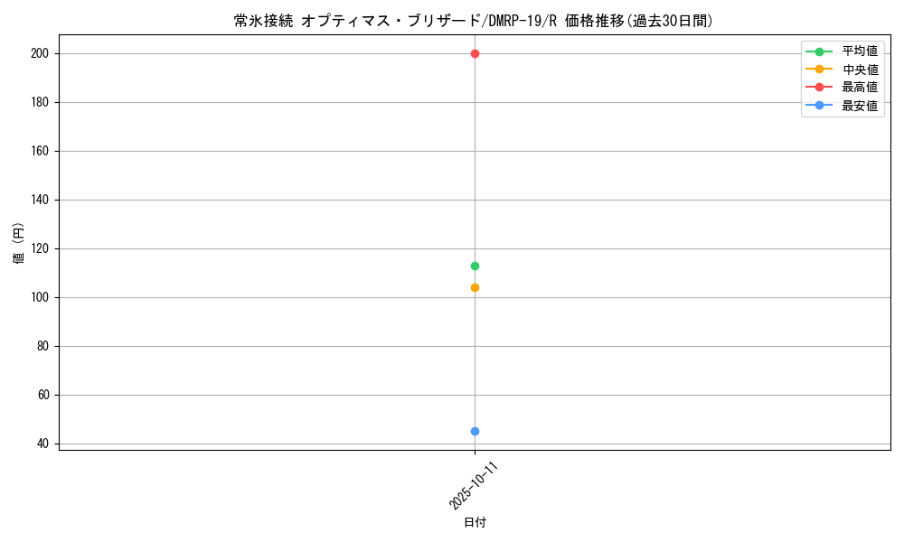 card_59874_series_65418_rarity_101829_graph