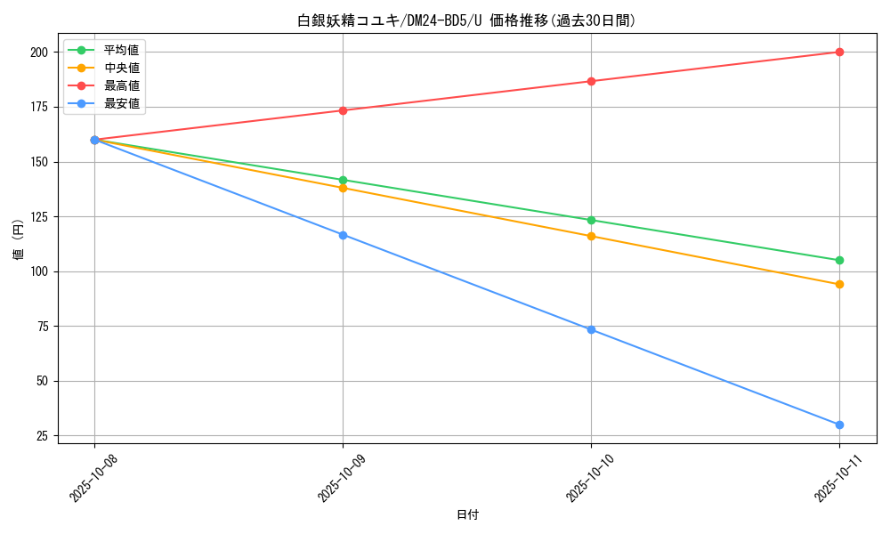 card_59889_series_65317_rarity_101855_graph