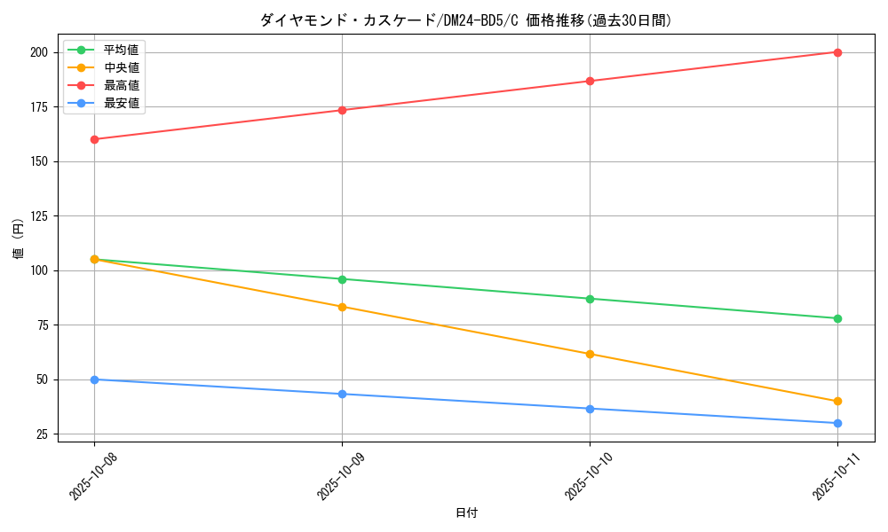 card_59899_series_65317_rarity_101888_graph