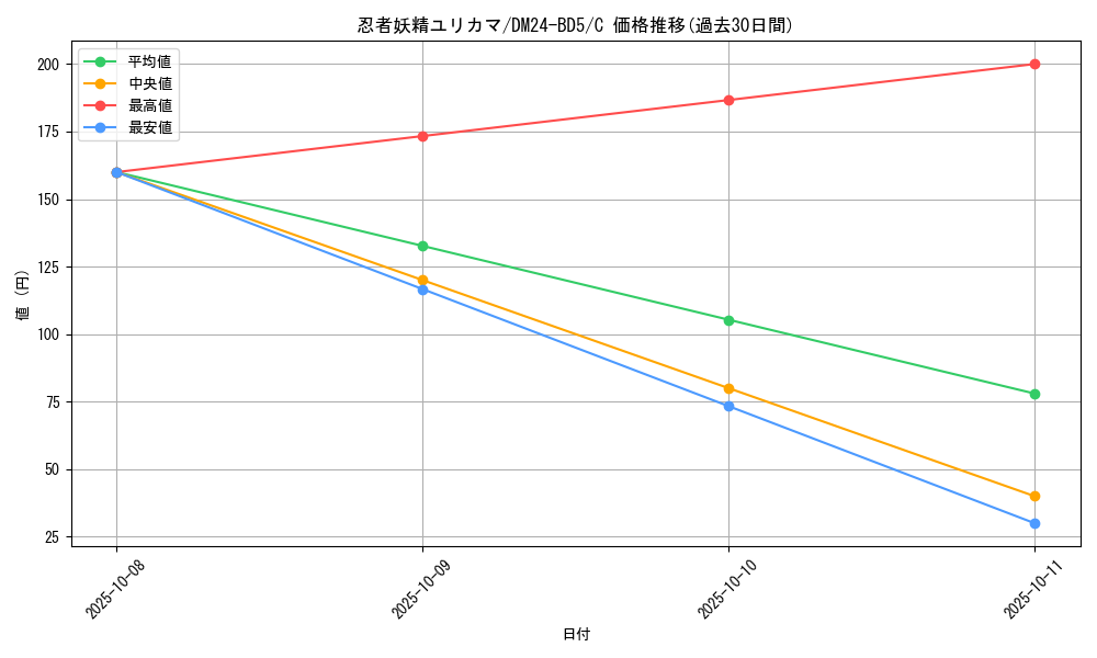 card_59900_series_65317_rarity_101888_graph