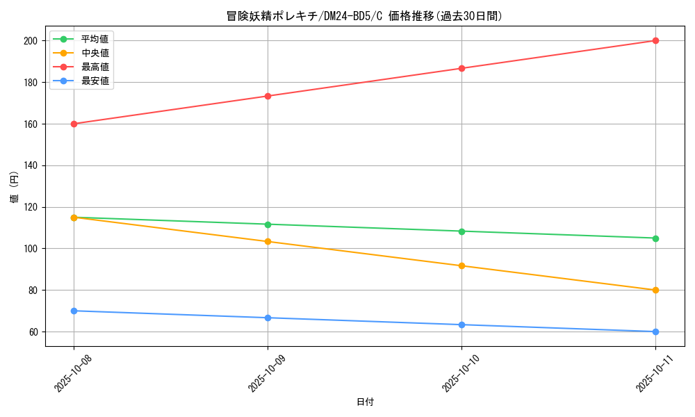 card_59901_series_65317_rarity_101888_graph