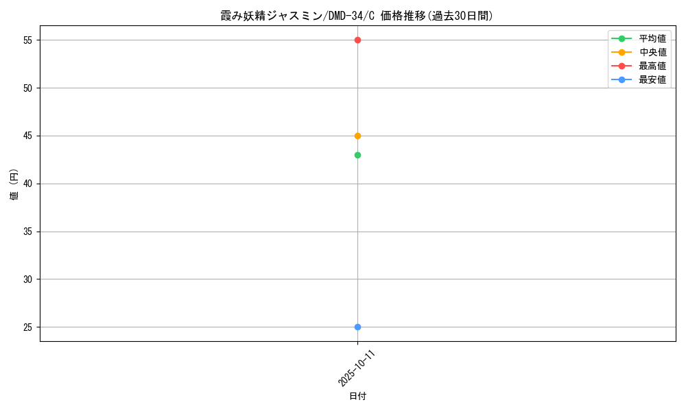 card_59902_series_65781_rarity_101888_graph