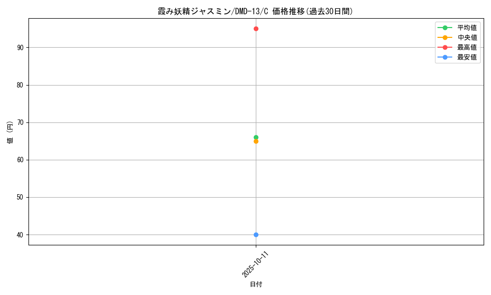card_59902_series_65802_rarity_101888_graph
