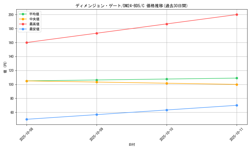 card_59903_series_65317_rarity_101888_graph