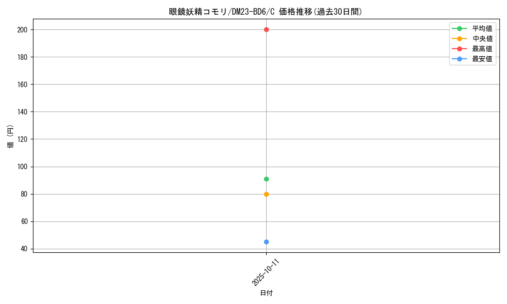 card_59904_series_65327_rarity_101888_graph