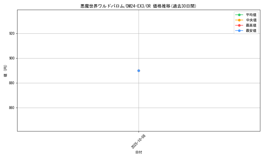card_59908_series_65391_rarity_101777_graph