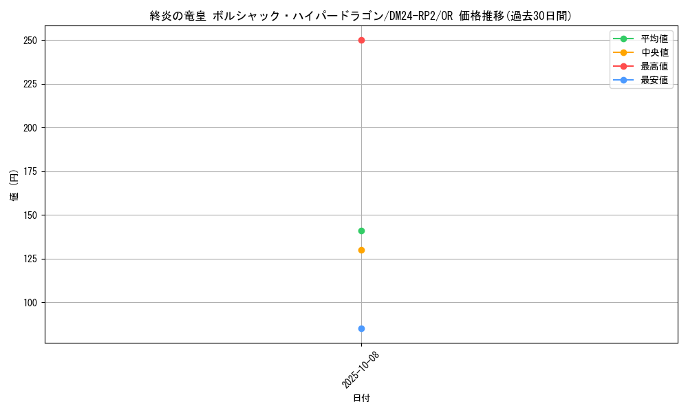 card_59911_series_65396_rarity_101777_graph