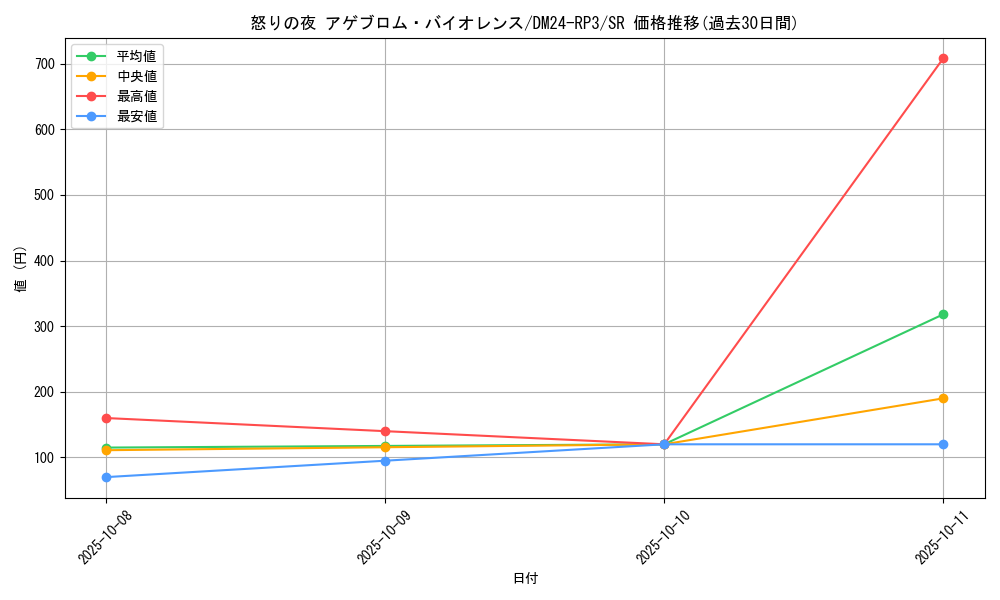 card_59928_series_65394_rarity_101779_graph