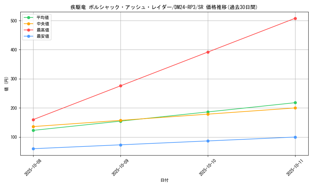 card_59929_series_65394_rarity_101779_graph