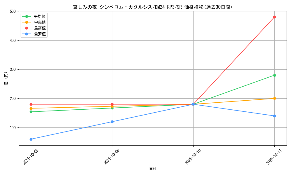card_59930_series_65394_rarity_101779_graph