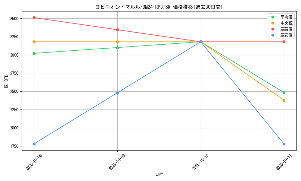 card_59931_series_65394_rarity_101779_graph