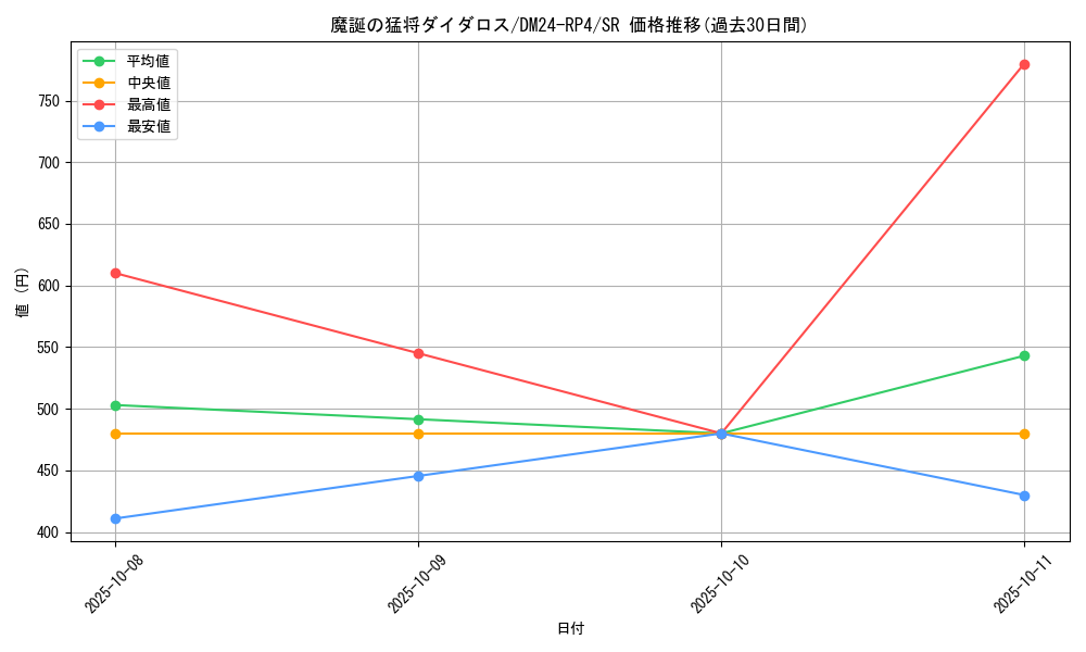 card_59936_series_65392_rarity_101779_graph