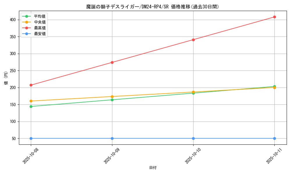 card_59937_series_65392_rarity_101779_graph