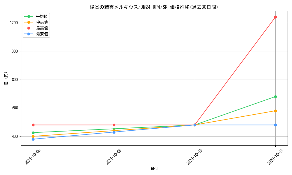 card_59938_series_65392_rarity_101779_graph