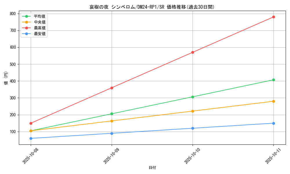 card_59948_series_65397_rarity_101779_graph