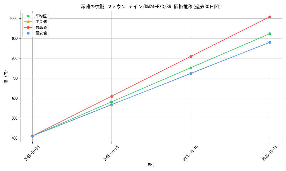 card_59957_series_65391_rarity_101779_graph