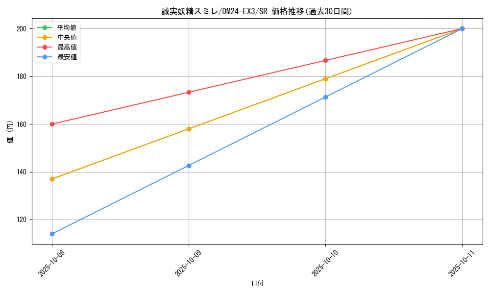 card_59959_series_65391_rarity_101779_graph