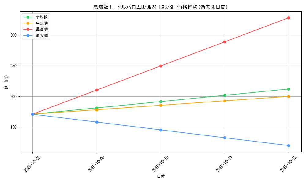 card_59993_series_65391_rarity_101779_graph