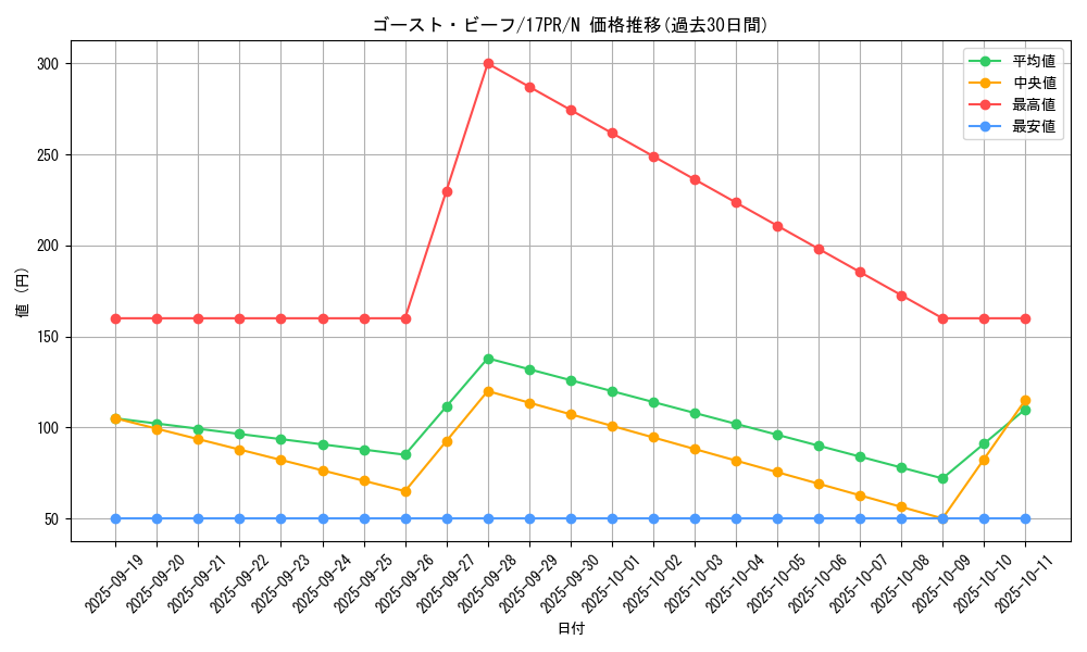 card_6005_series_11470_rarity_1_graph