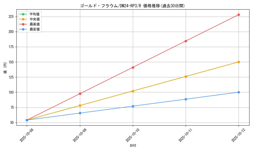 card_60121_series_65394_rarity_101829_graph
