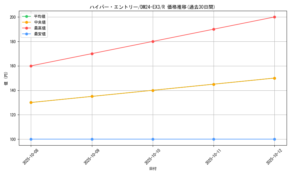 card_60122_series_65391_rarity_101829_graph