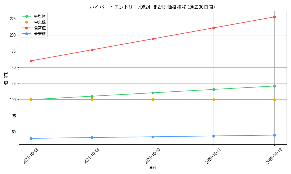 card_60122_series_65396_rarity_101829_graph