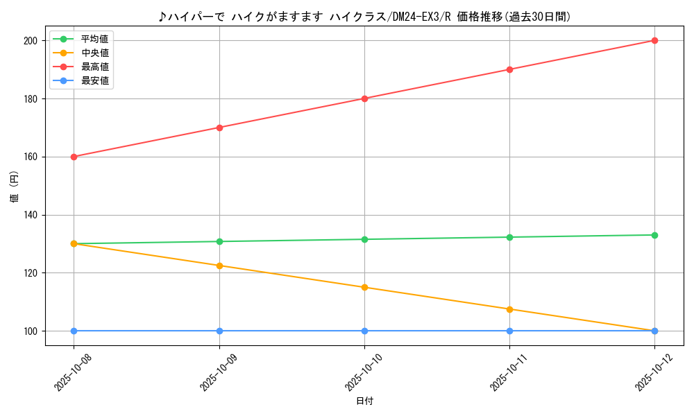 card_60123_series_65391_rarity_101829_graph