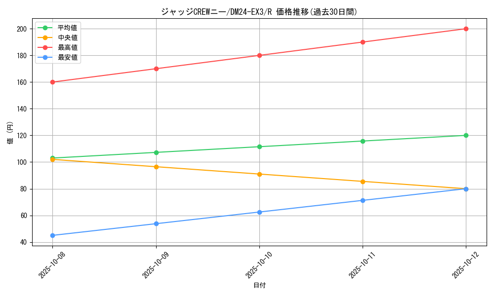 card_60125_series_65391_rarity_101829_graph