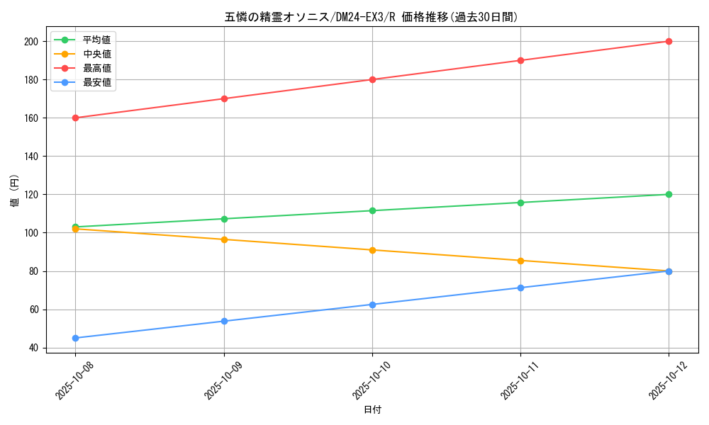 card_60128_series_65391_rarity_101829_graph